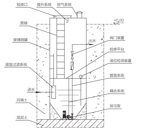 雨水一體化泵站內部結構圖